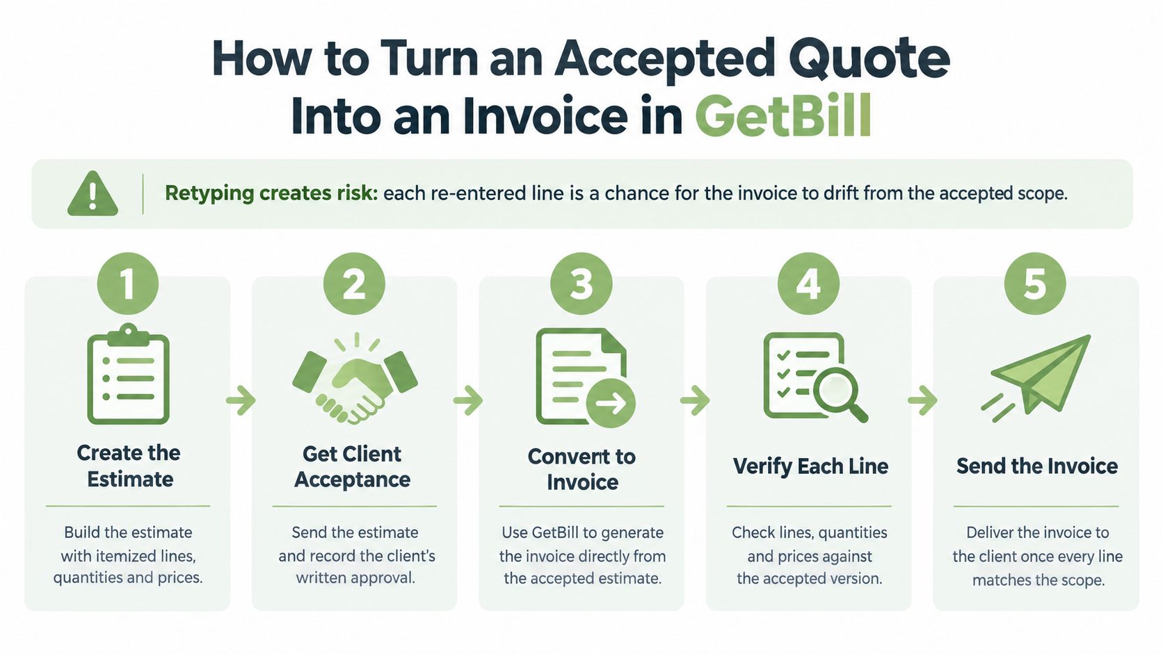 A five-step instructional guide on how to turn an accepted business quote into an invoice using GetBill software.