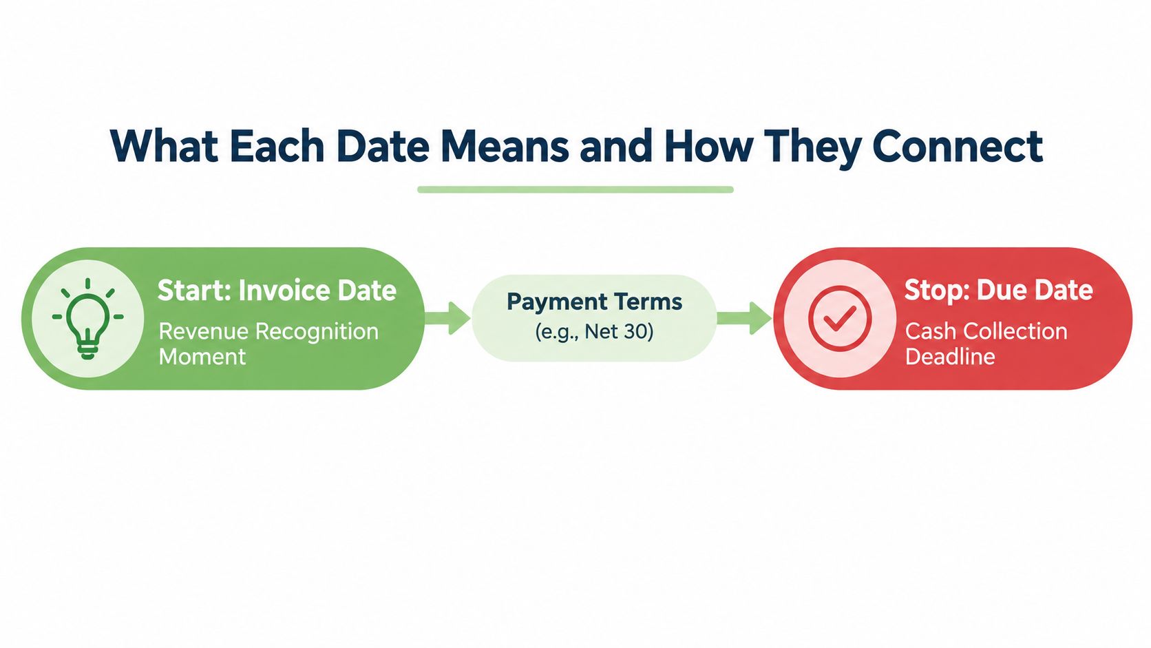 A diagram illustrating the timeline between the invoice date and the payment due date.