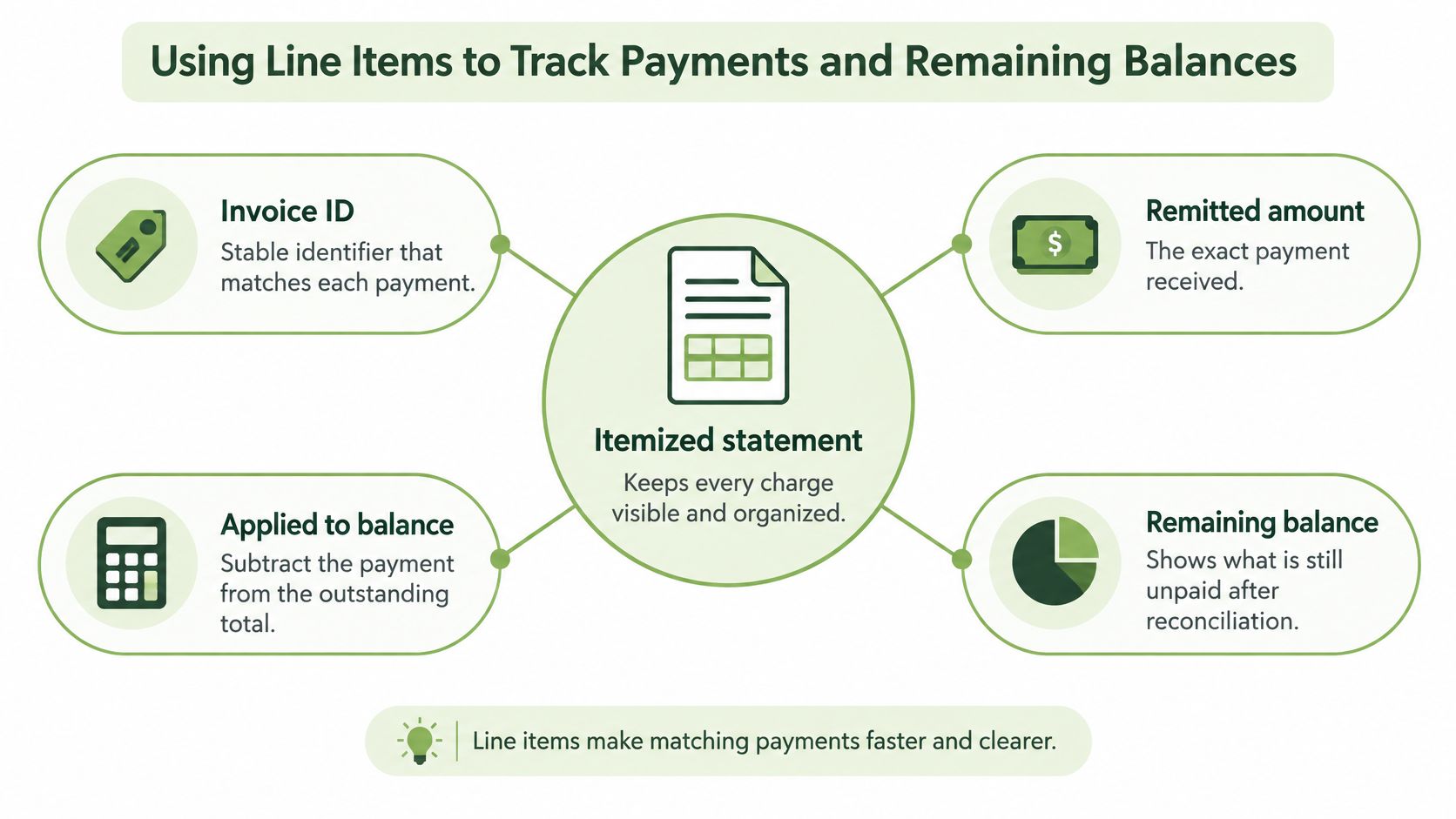 A diagram illustrating how itemized billing statements help track payments, match invoices, and monitor remaining balances.