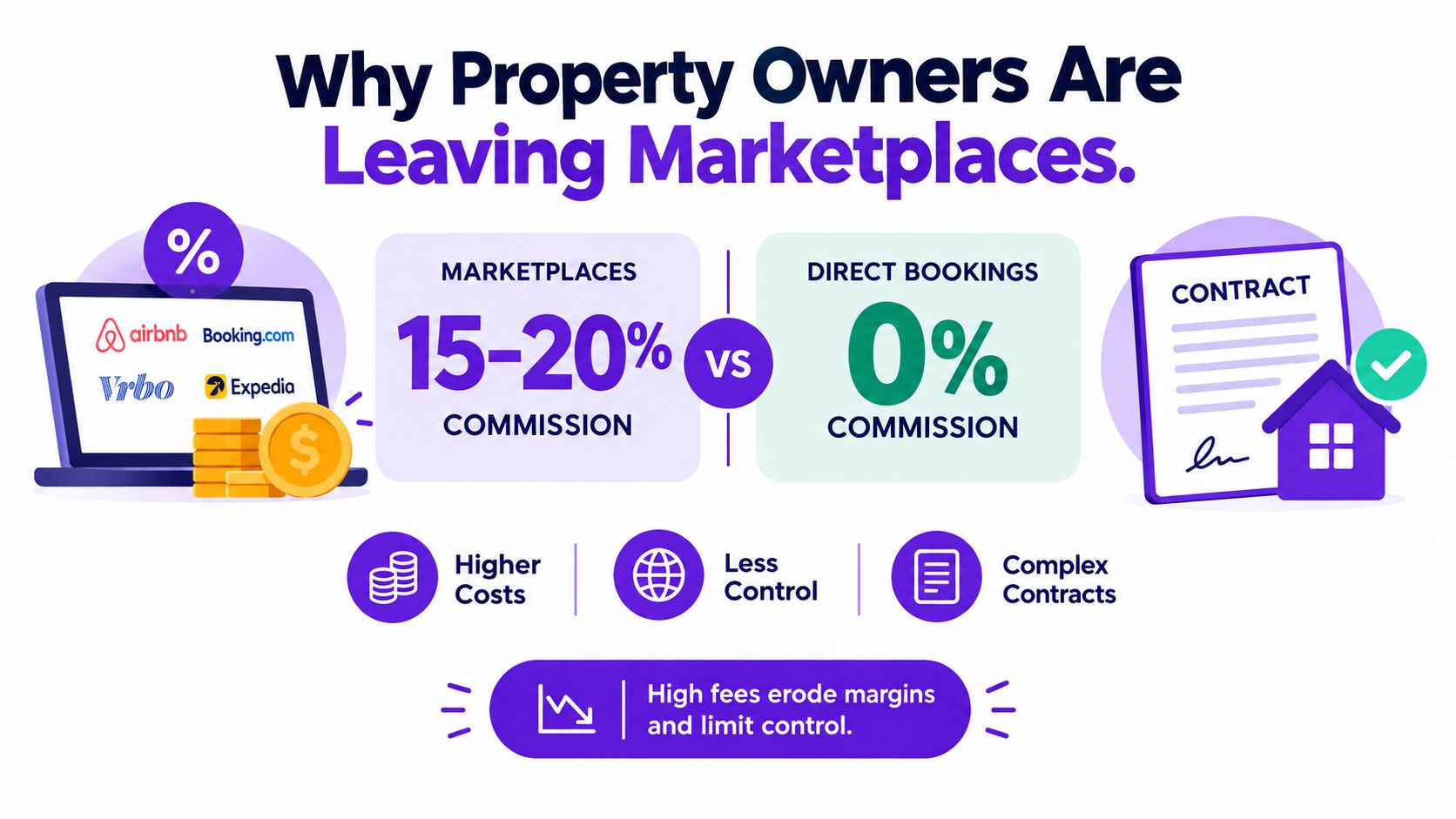 An infographic comparing the high commission fees of travel marketplaces against the benefits of direct property bookings.