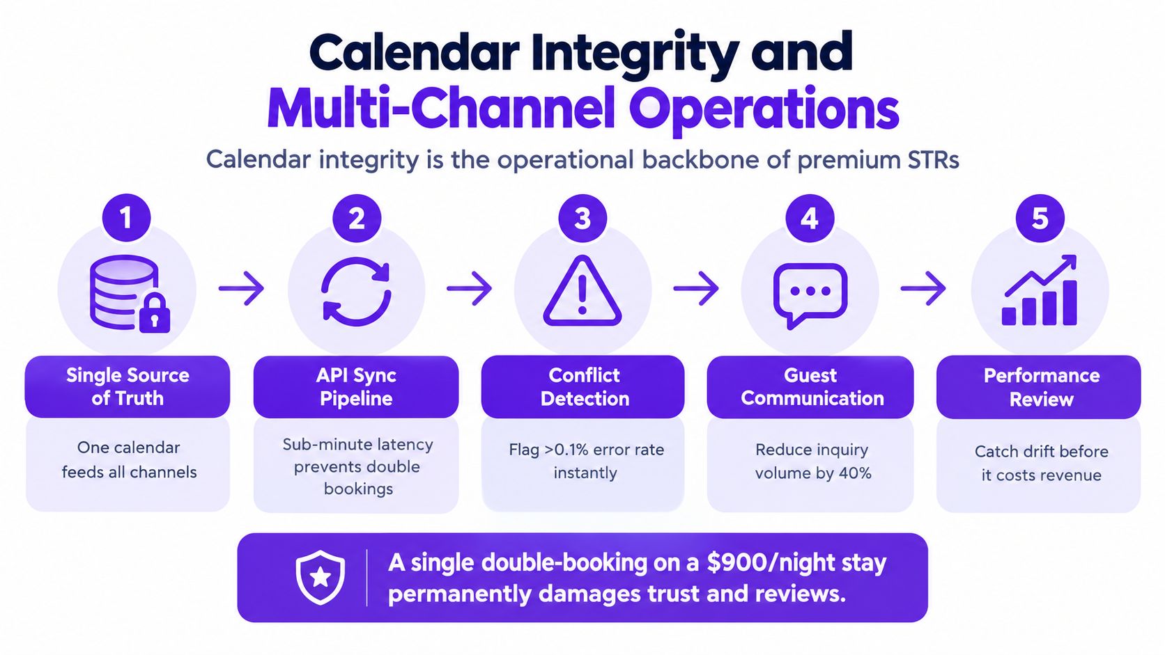 A five-step process infographic illustrating how to maintain calendar integrity for luxury short term rentals effectively.