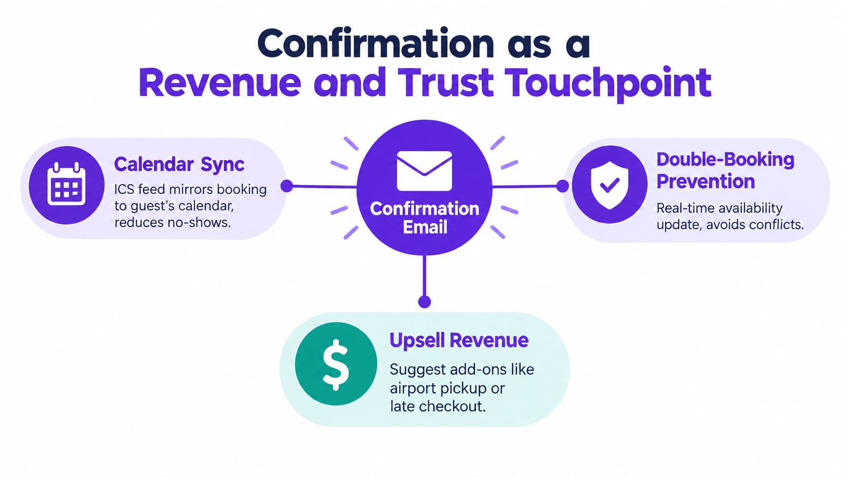 A diagram illustrating how confirmation emails improve revenue and build trust through booking management and upsells.