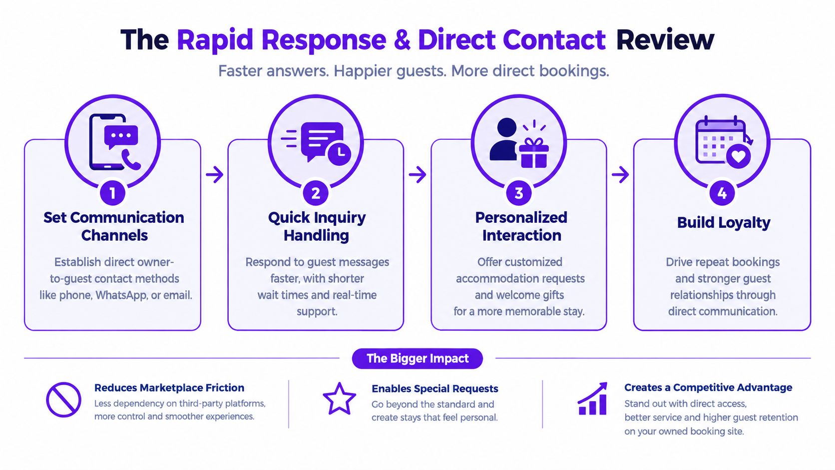 A four-step infographic showing how rapid communication and direct guest interaction improve vacation rental booking strategies.