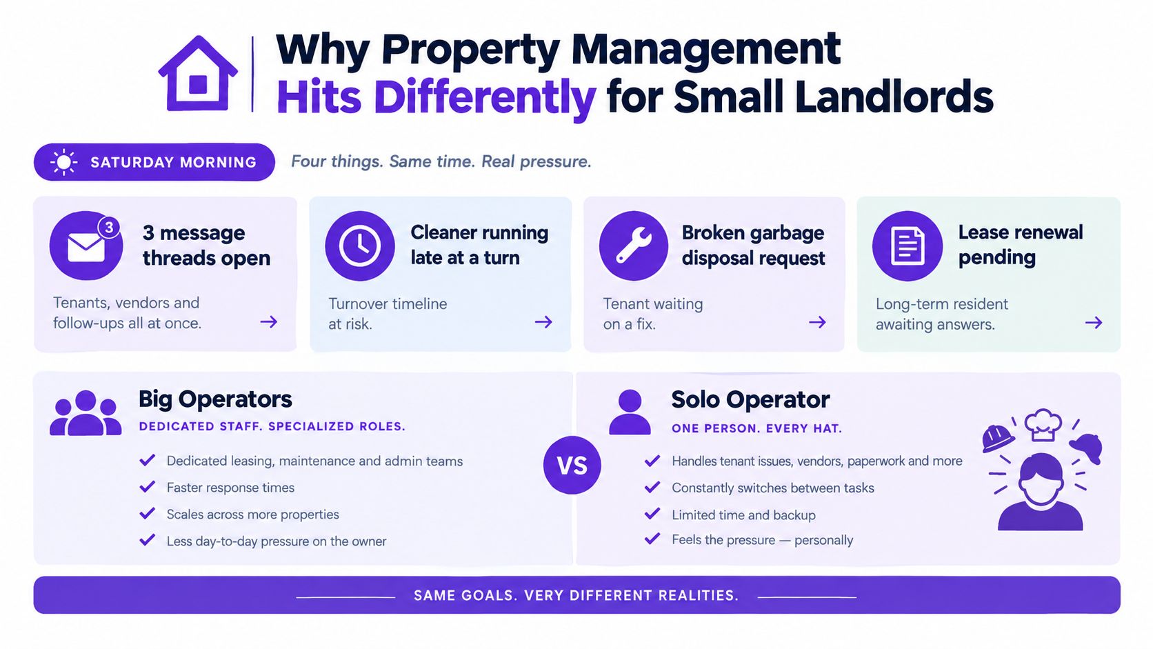 An infographic comparing the high-pressure daily challenges of small landlords versus large property management operations.
