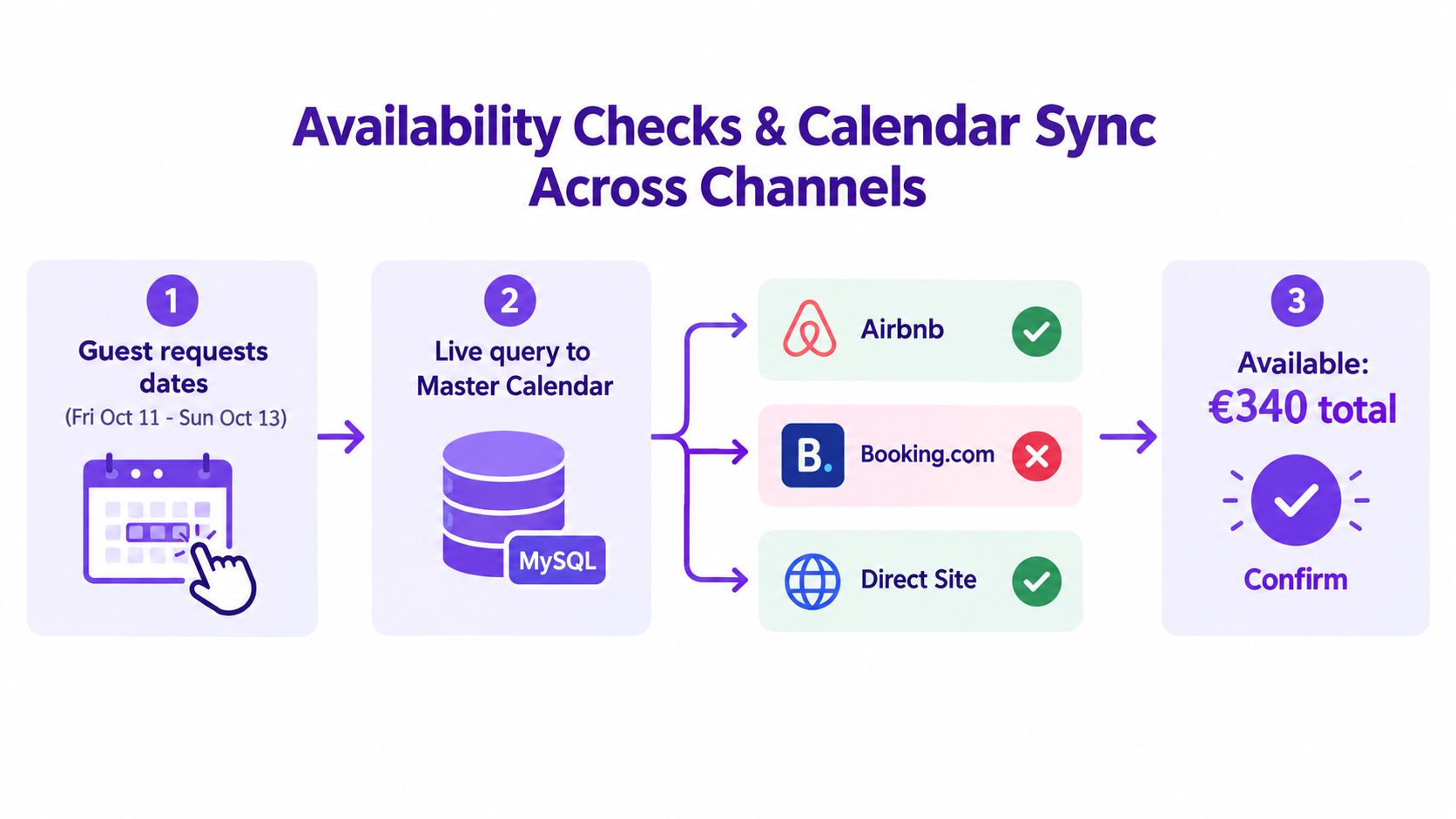 A diagram illustrating how an automated property management system checks availability across multiple booking channels.