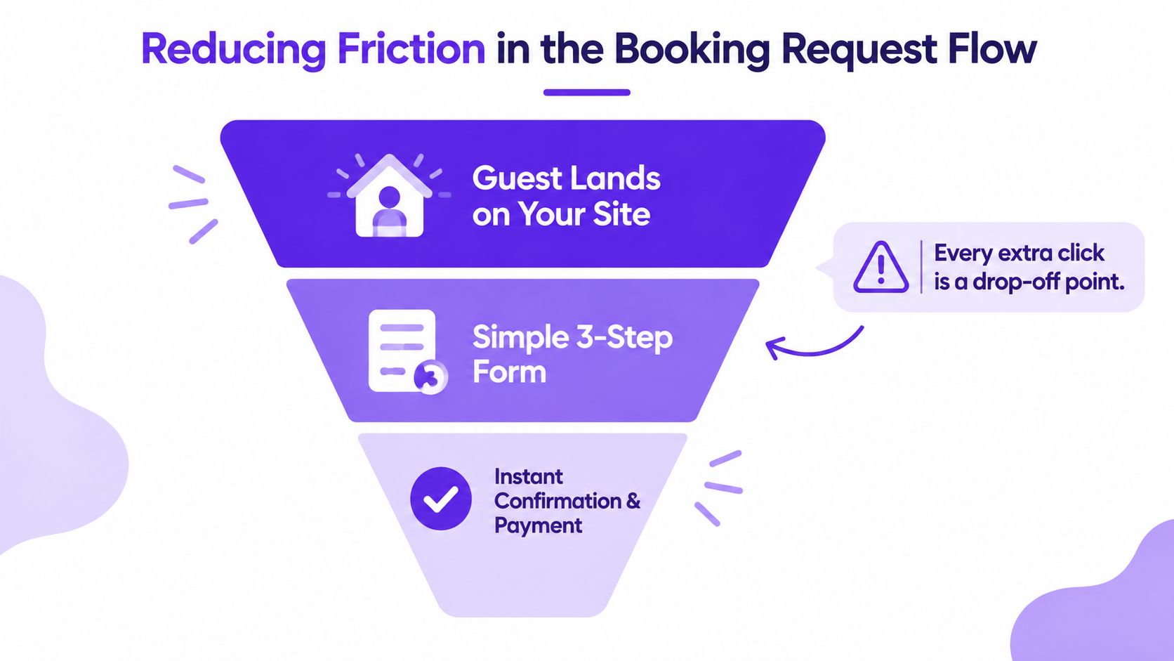 A funnel diagram illustrating how to reduce friction during the guest booking process on your website.
