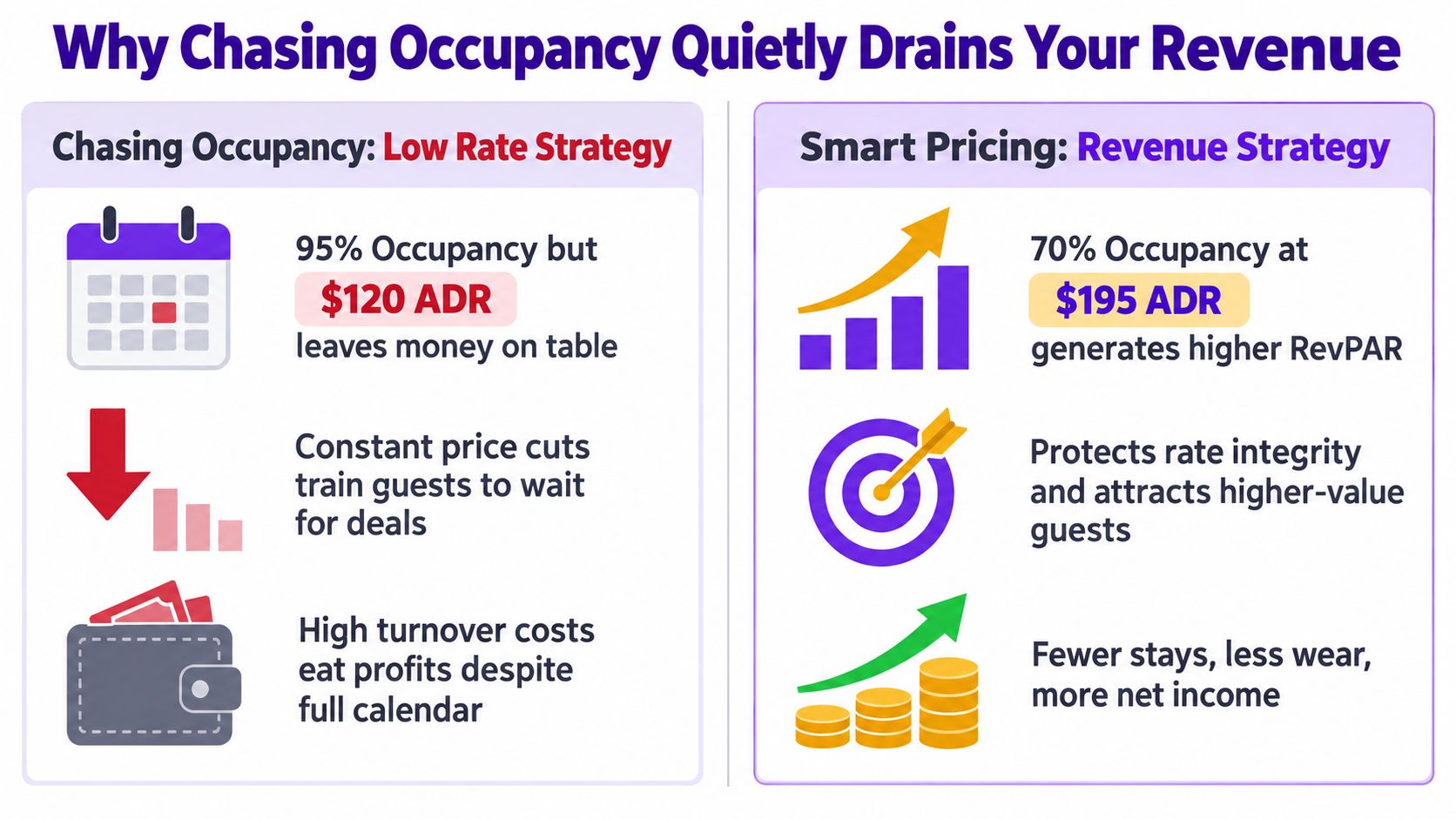 A comparative chart illustrating why prioritizing high occupancy with low rates drains revenue compared to smart pricing strategies.