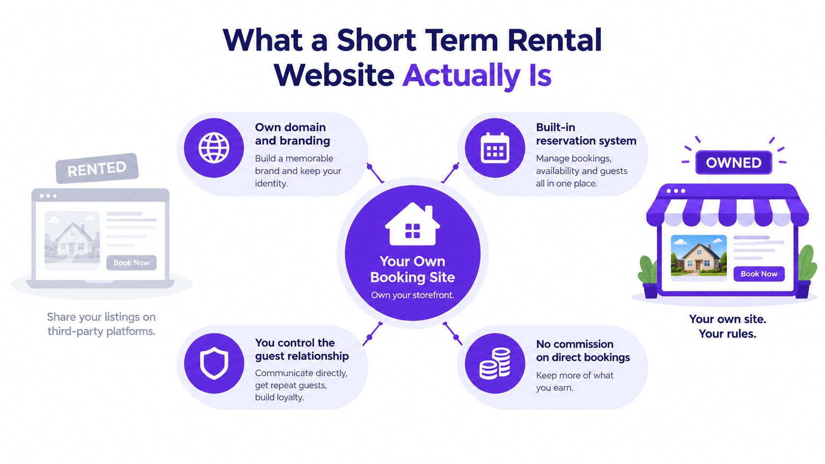 An infographic showing the benefits of having your own short term rental website over third-party platforms.