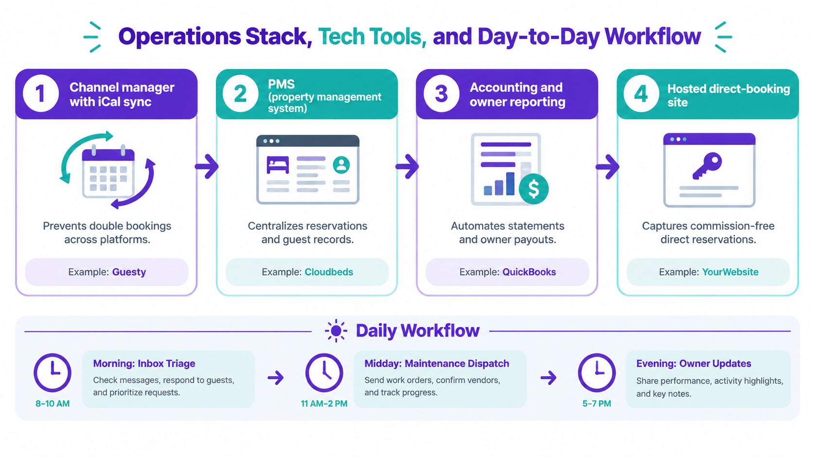 A diagram illustrating the essential operations stack, tech tools, and daily workflow for property management.