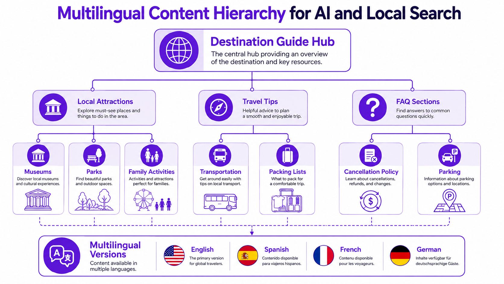 A diagram outlining a multilingual content hierarchy for travel destination websites to improve local search and SEO.