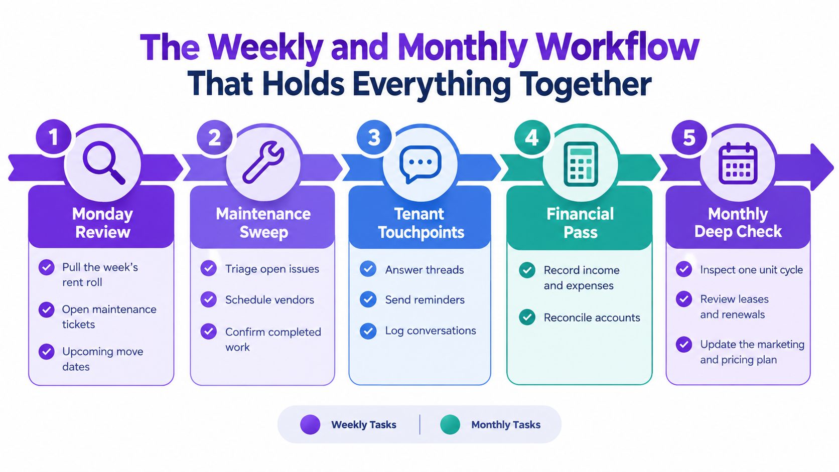 A workflow chart illustrating five essential steps for property management including Monday review, maintenance, and financial tasks.