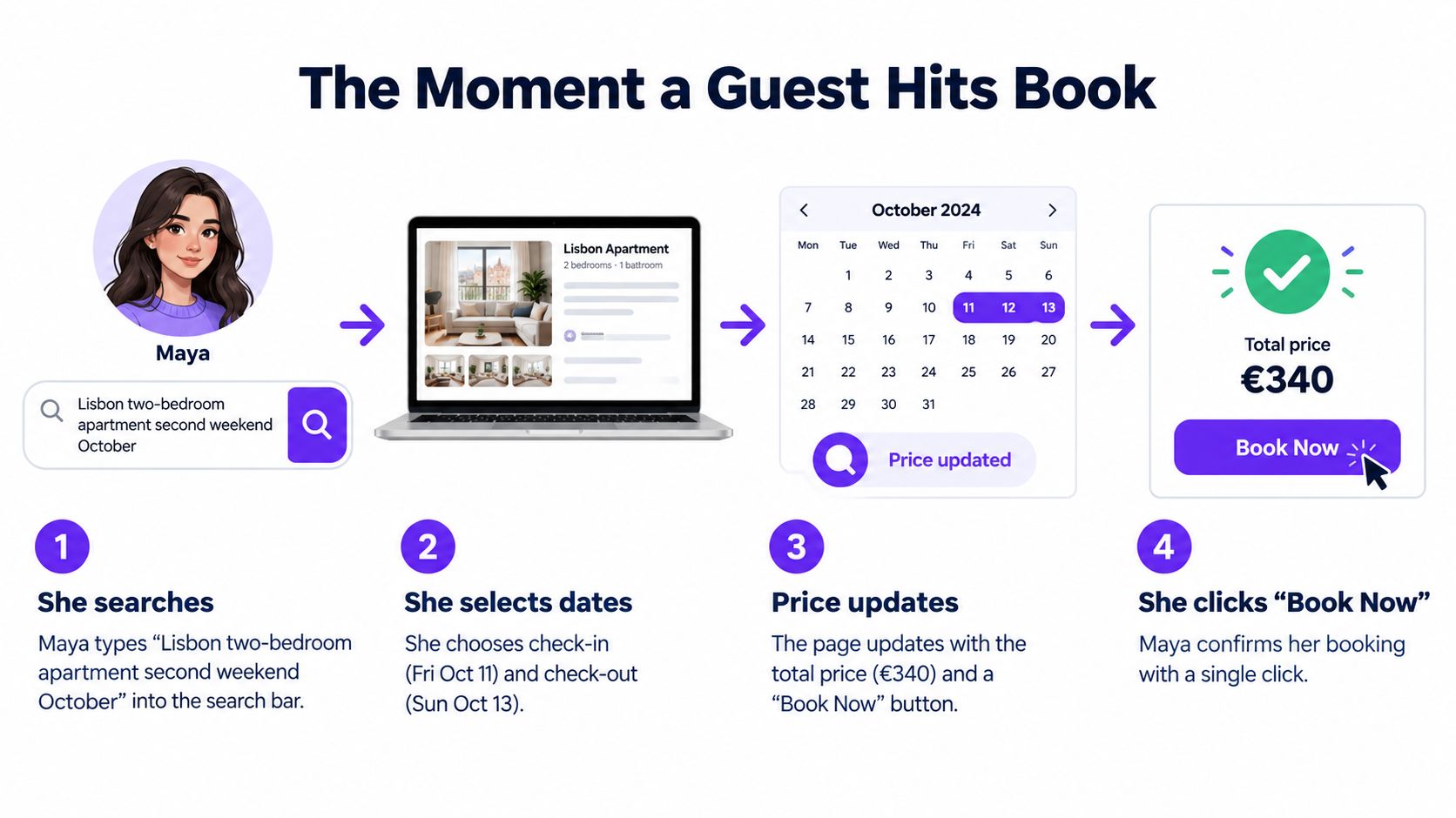 A four-step infographic illustrating the user journey of a guest booking a vacation rental apartment online.