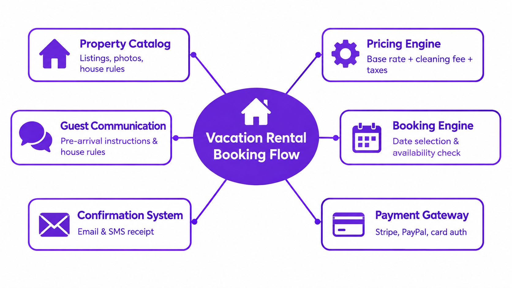 A diagram illustrating the vacation rental booking flow process with six interconnected key systems and features.