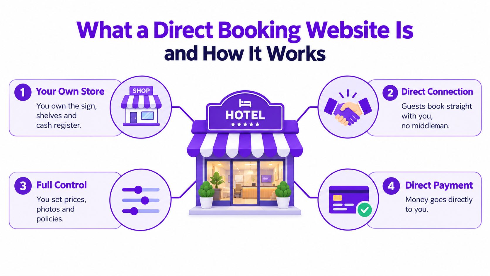 A diagram illustrating the four key benefits and components of a direct booking website for hotels.