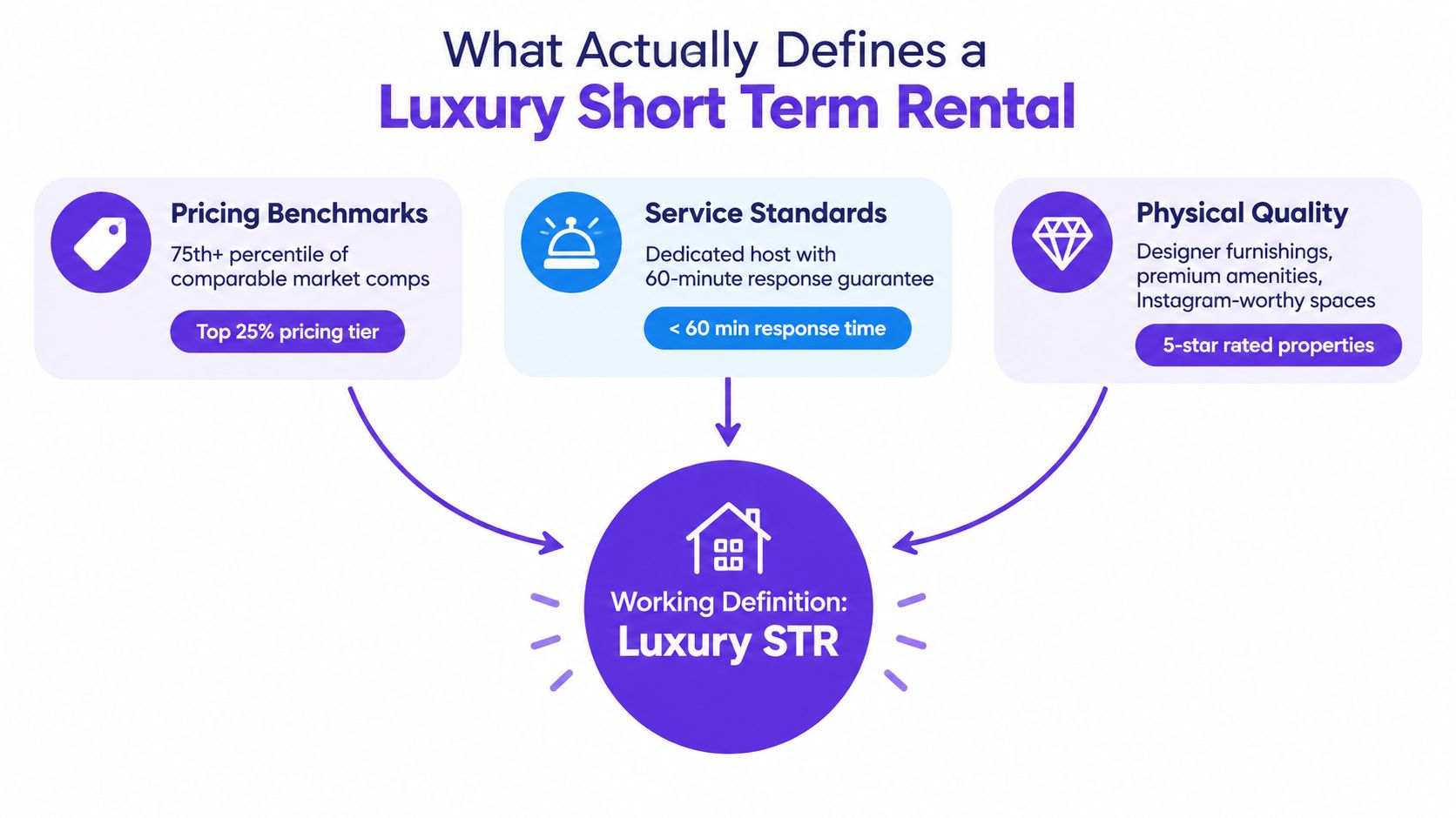 A diagram illustrating the three core pillars of defining a luxury short term rental property.