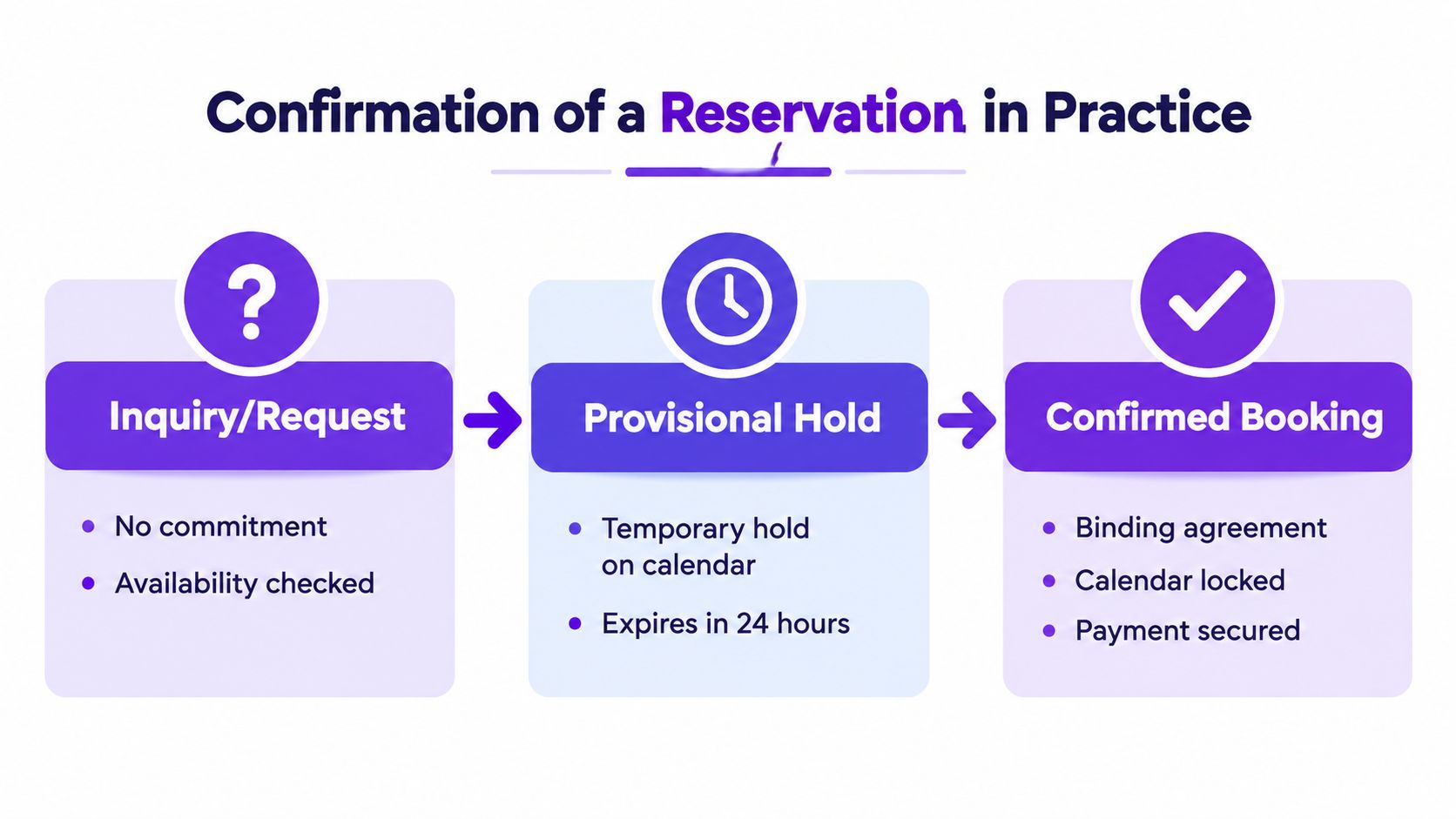 A three-step infographic showing the reservation process: Inquiry, Provisional Hold, and Confirmed Booking.