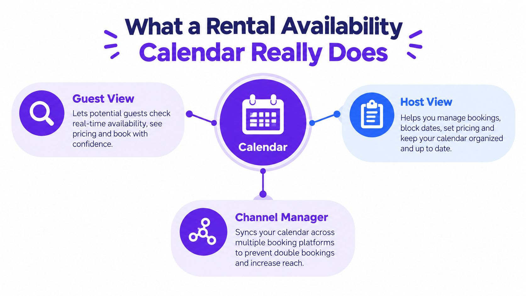 A diagram explaining that a rental availability calendar includes guest view, host view, and channel manager features.