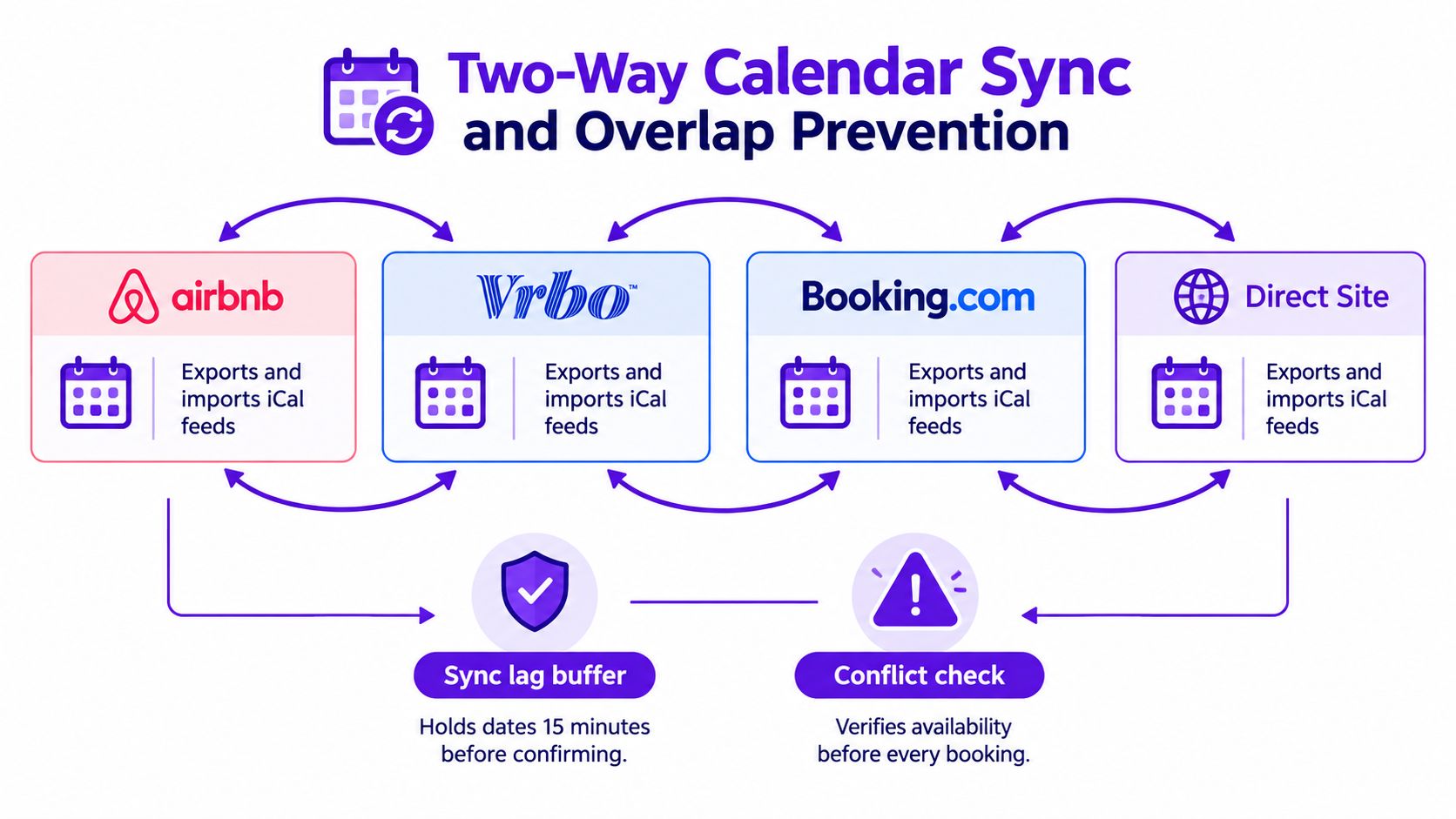 A diagram illustrating two-way calendar synchronization and overlap prevention for short term rental booking platforms.