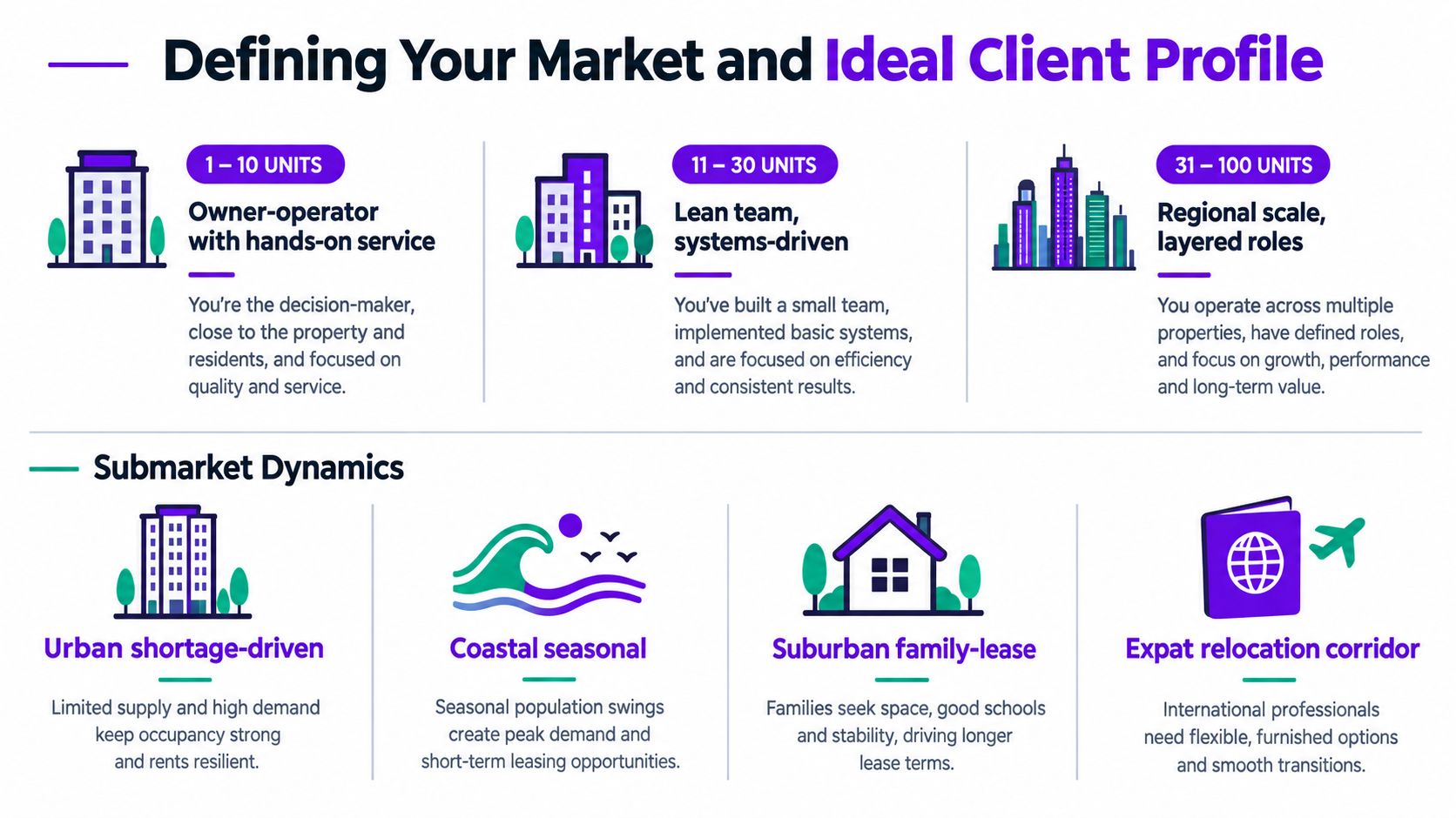 A strategic diagram outlining ideal property management client profiles based on unit counts and diverse submarket dynamics.