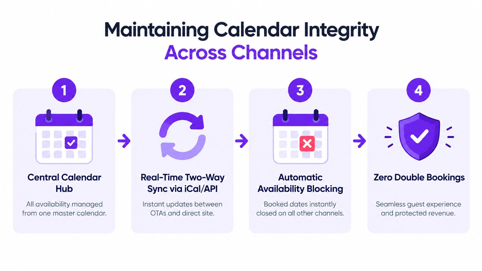 A diagram illustrating how to maintain calendar integrity across multiple booking channels to prevent double bookings.