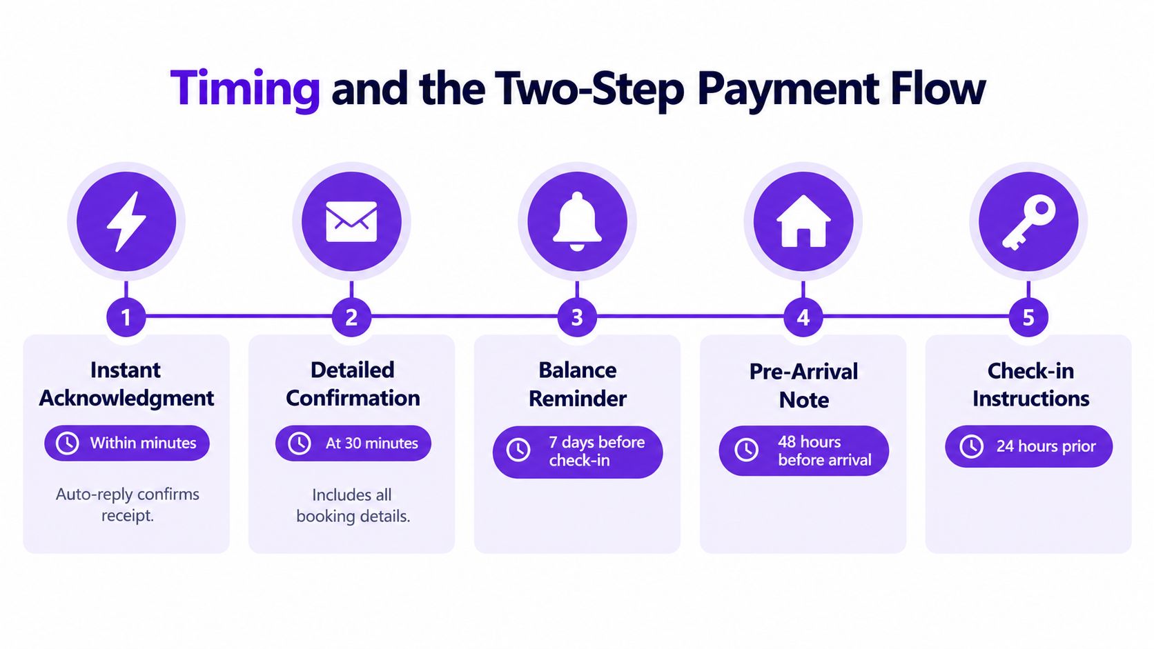 A five-step process diagram illustrating communication and payment timeline after a booking confirmation for a reservation.