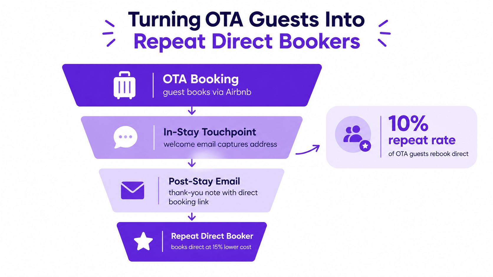 A funnel diagram showing how to convert Airbnb OTA guests into repeat direct booking customers for rentals.