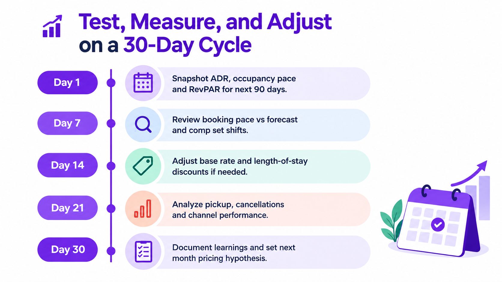 An infographic detailing a 30-day cycle for testing and adjusting vacation rental pricing and performance.