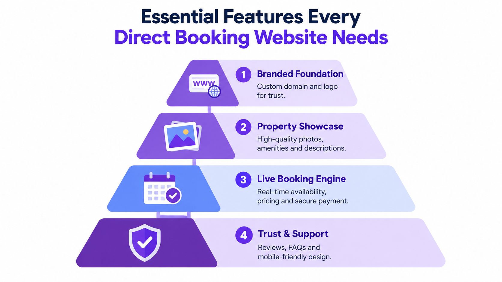 A pyramid diagram displaying four essential features for creating an effective direct booking website for hospitality.