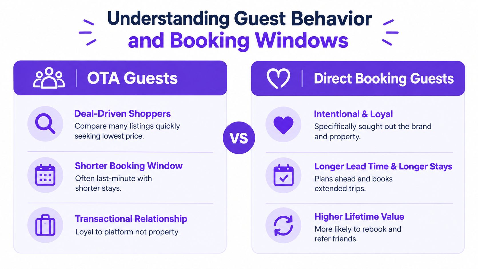 A comparison infographic between OTA guests and direct booking guests highlighting differences in behavior and loyalty.