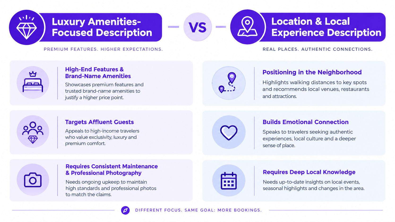 A comparison chart showing luxury amenities focused property descriptions versus location and local experience focused descriptions.