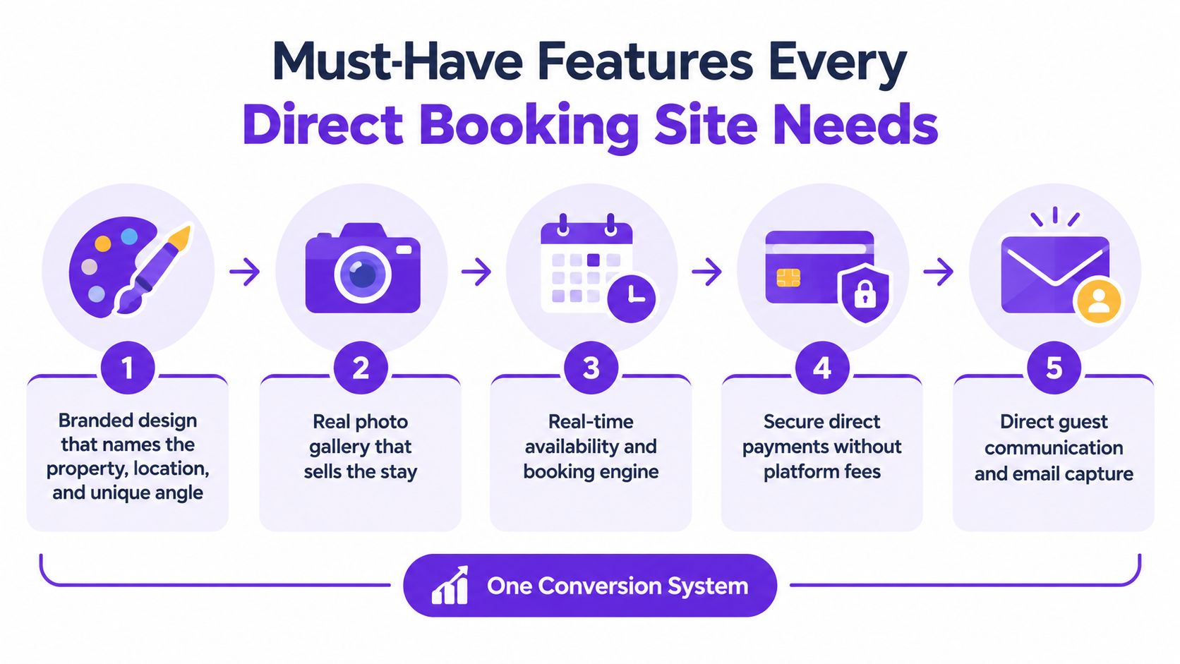 An infographic showing five essential features for a successful direct booking website for short-term rentals.