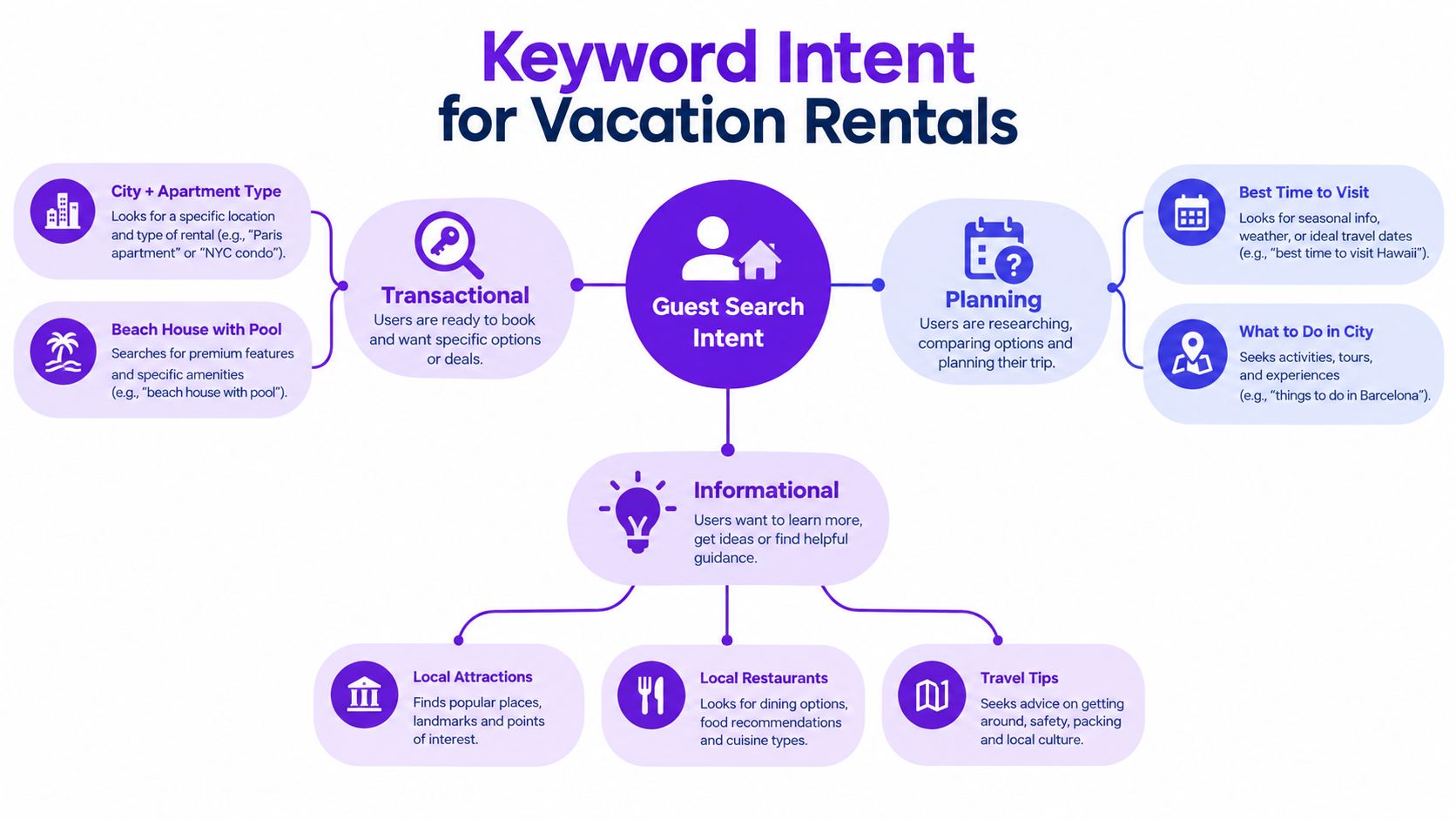 A diagram categorizing vacation rental search intent into transactional, planning, and informational keywords for travelers.