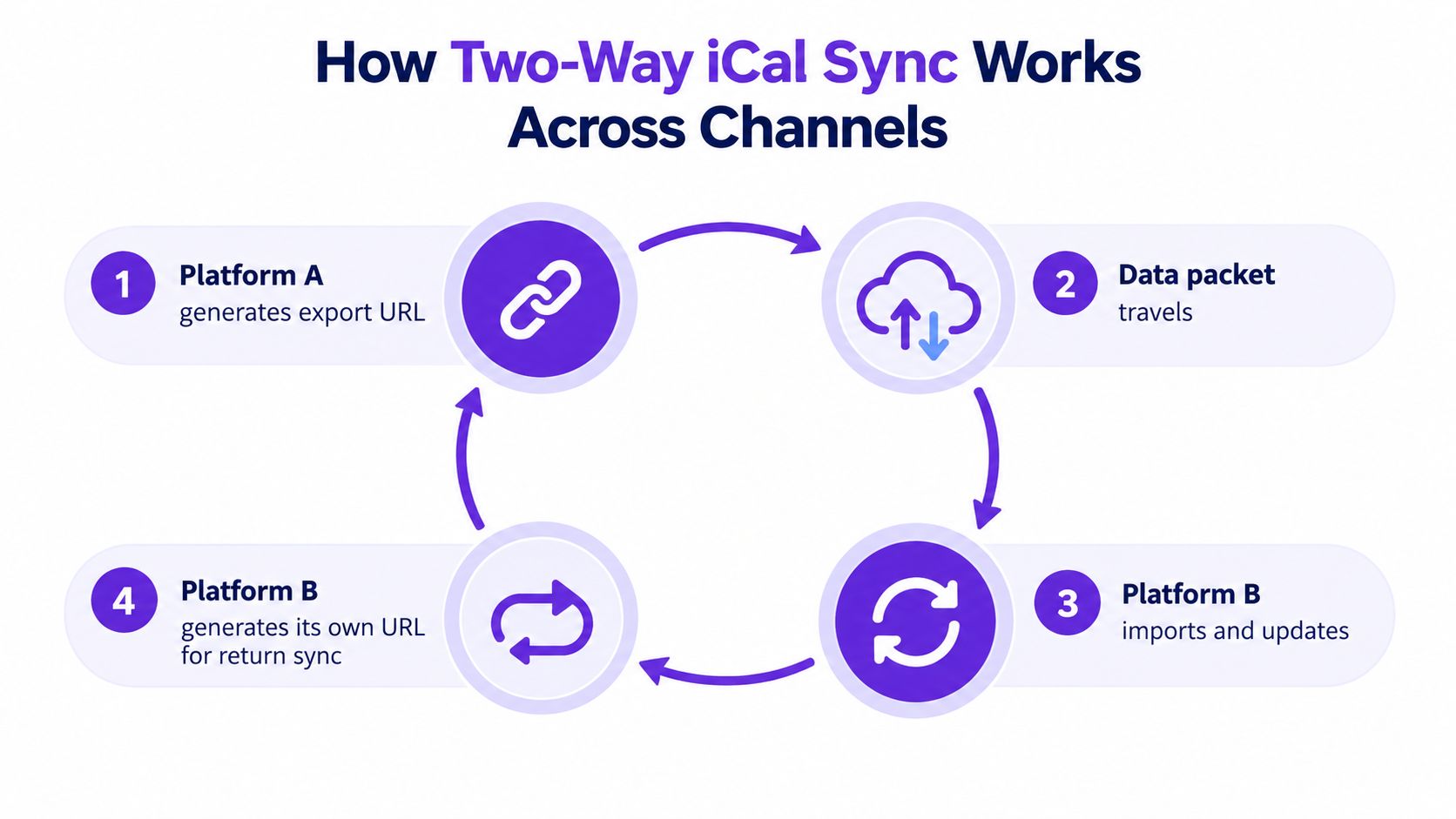 A diagram illustrating the four-step cyclical process of two-way iCal synchronization between two different booking platforms.