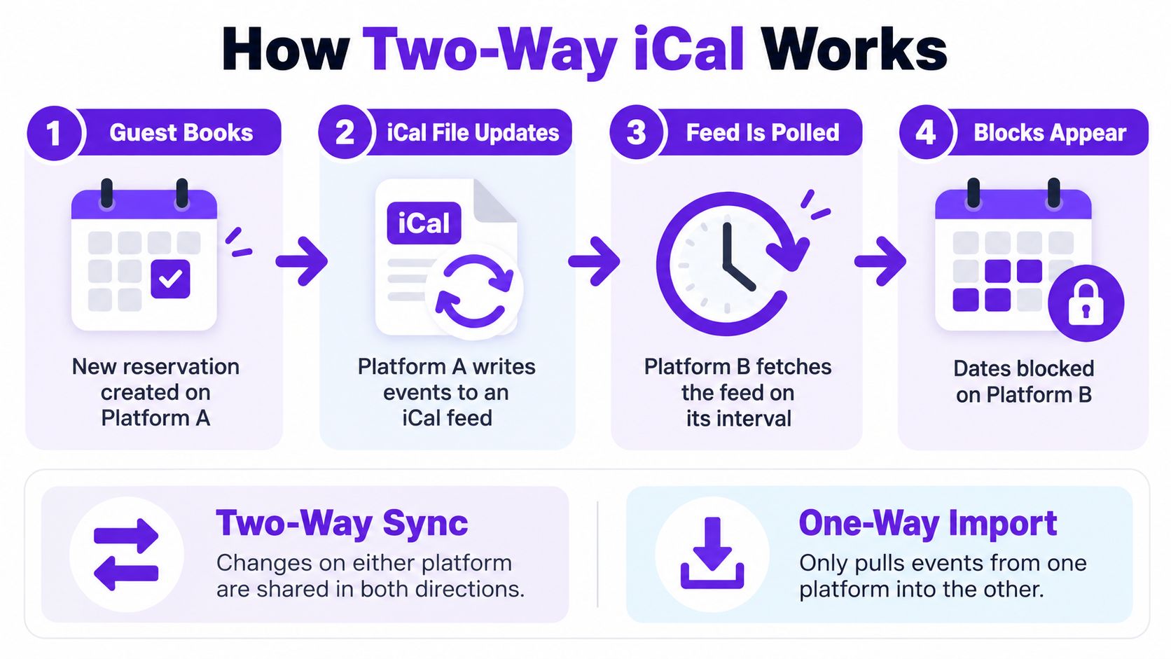 A diagram illustrating how two-way iCal synchronization works between two vacation rental booking platforms.