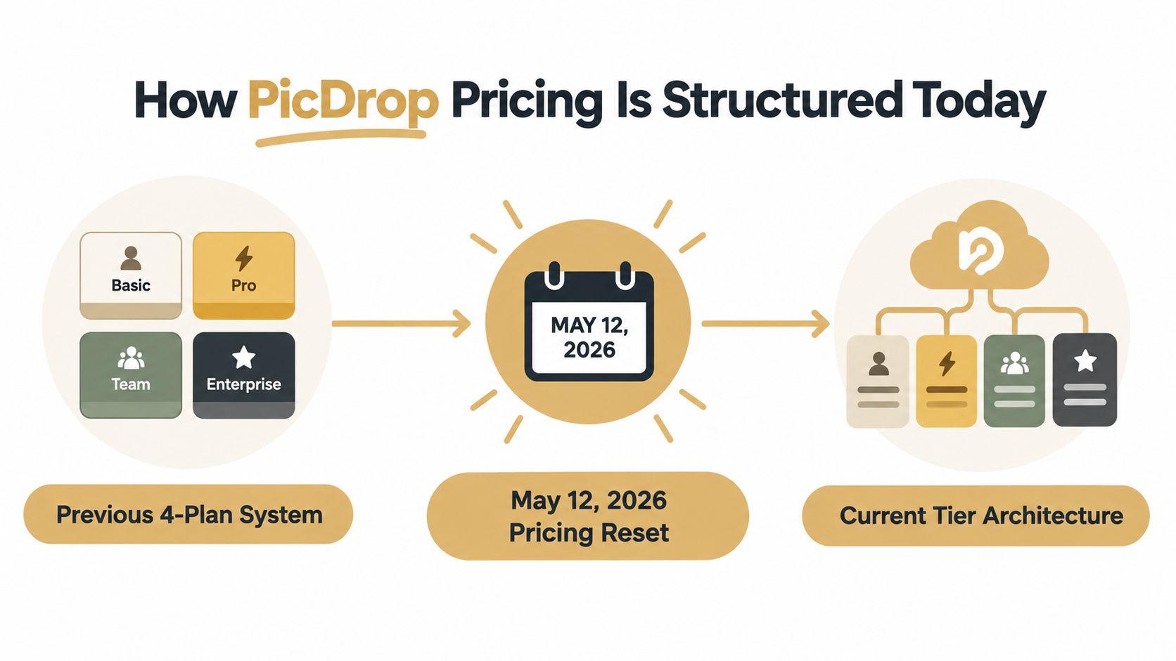 A diagram illustrating the transition from a previous four-plan system to the current PicDrop tier architecture.