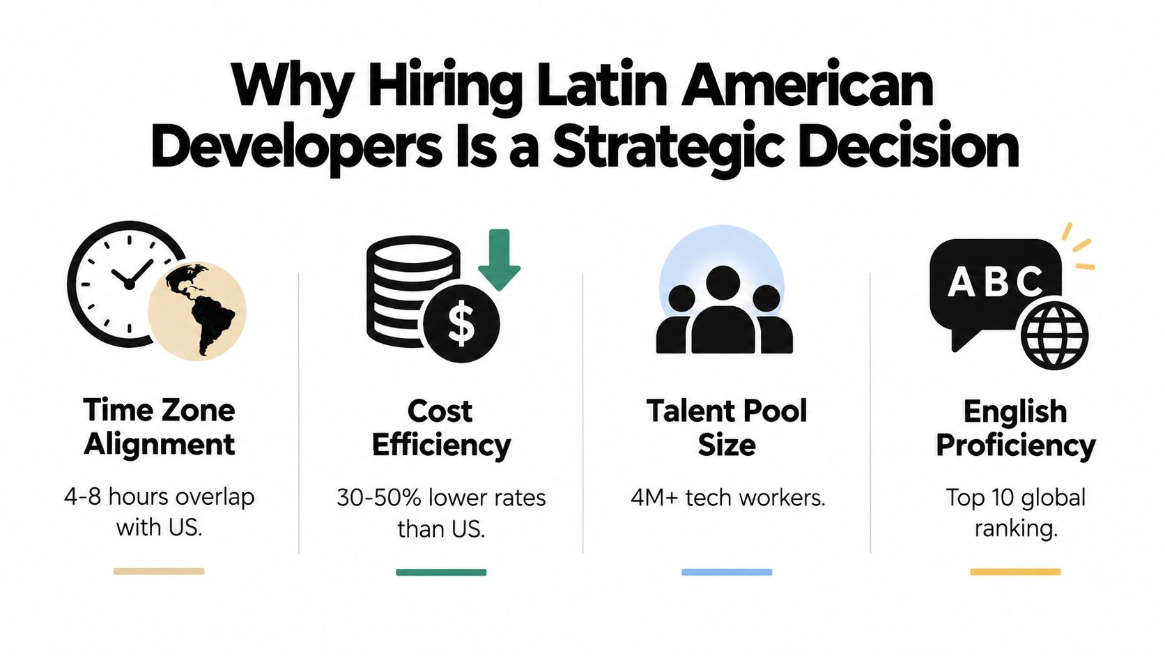 An infographic highlighting the strategic benefits of hiring Latin American developers including time zone, cost, and talent.