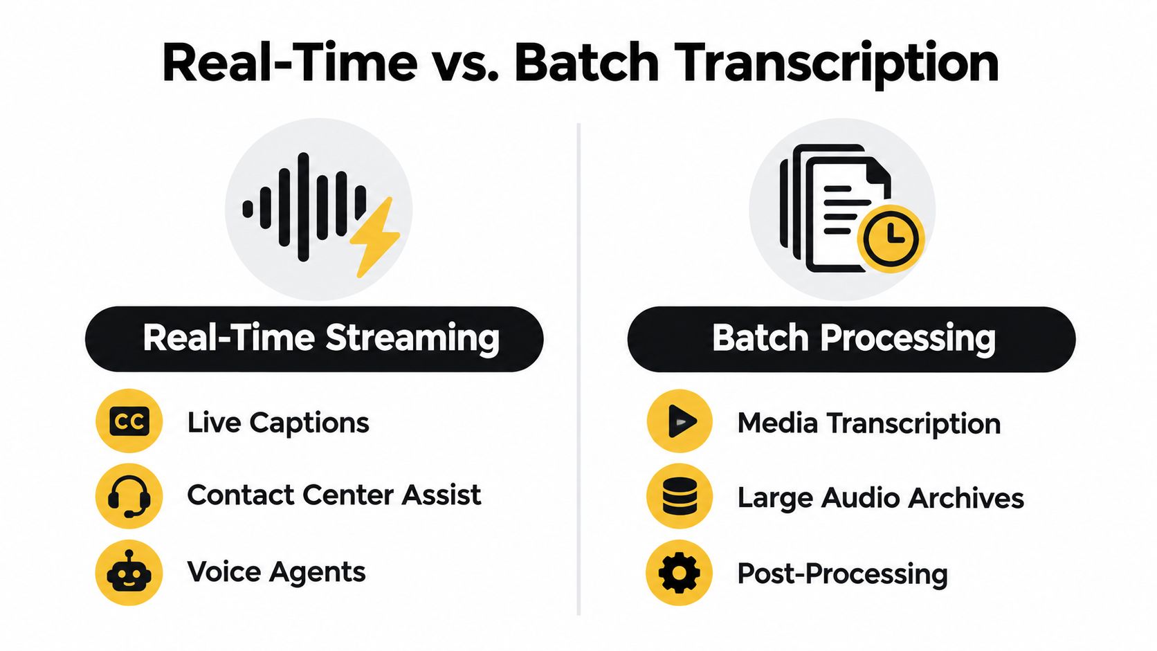 A comparison chart highlighting use cases for real-time streaming versus batch processing in speech to text transcription.