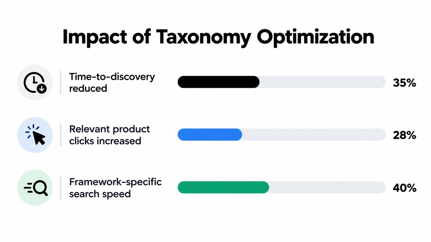 A chart showing how taxonomy optimization reduces discovery time, increases relevant product clicks, and improves search speed.