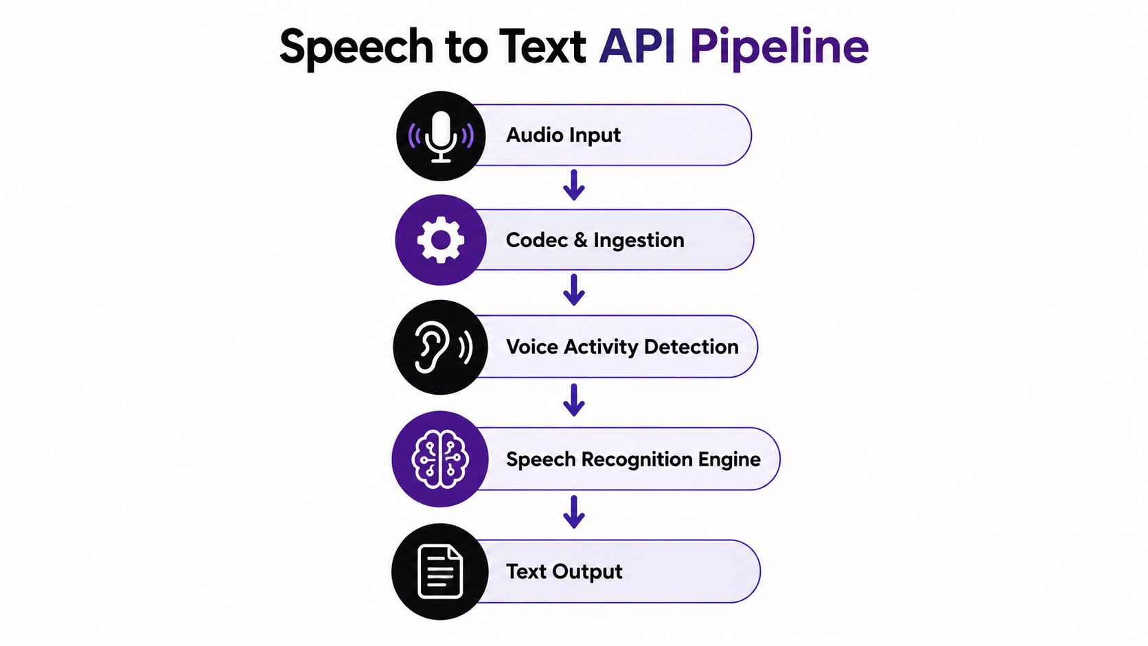 A flowchart diagram illustrating the steps of a speech to text API pipeline from input to output.