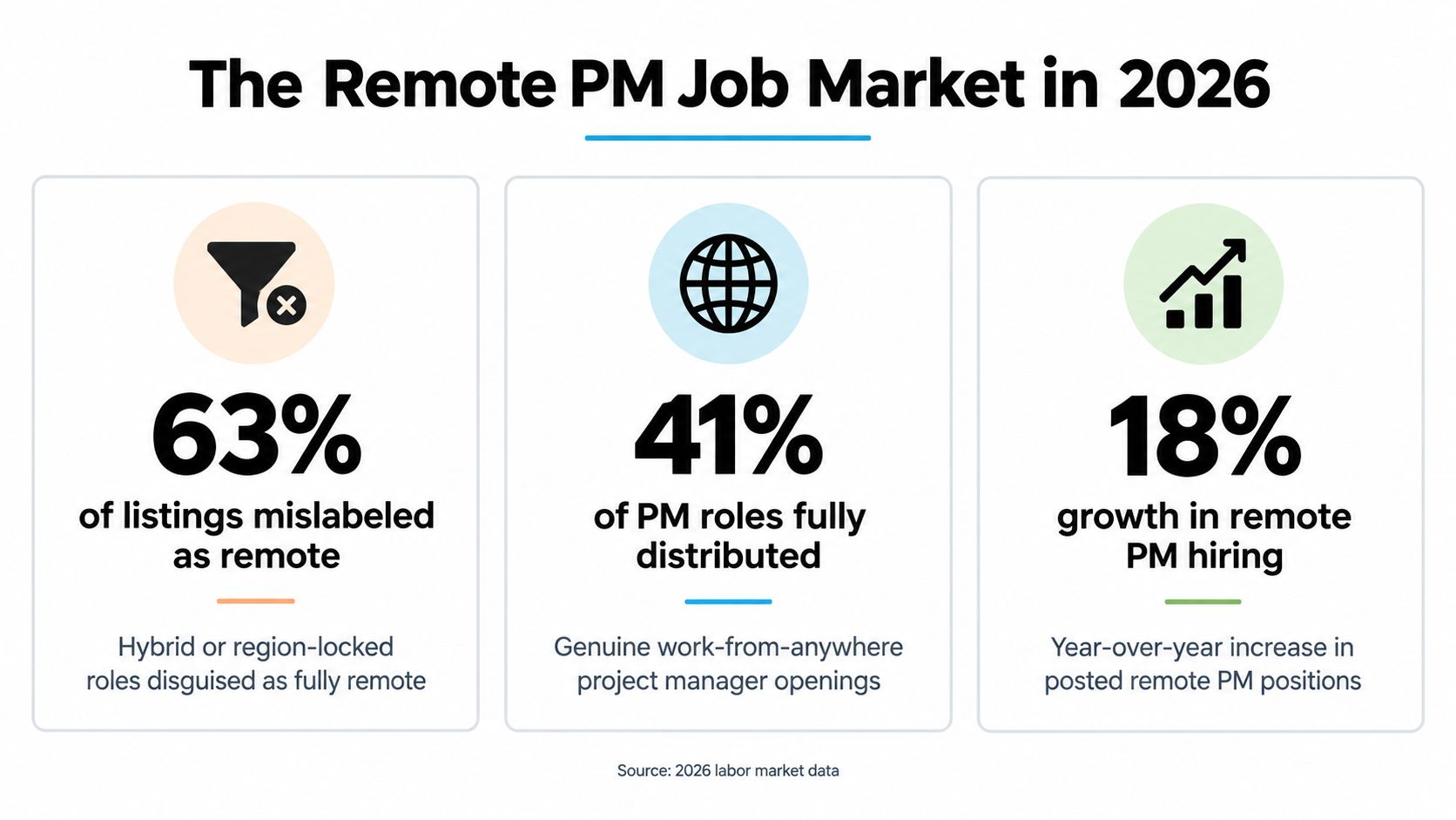 An infographic titled The Remote PM Job Market in 2026 showing statistics about remote project management job postings.