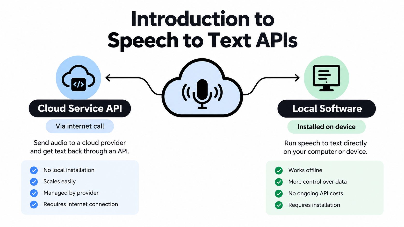 A diagram comparing Cloud Service APIs and Local Software for speech-to-text conversion technology.