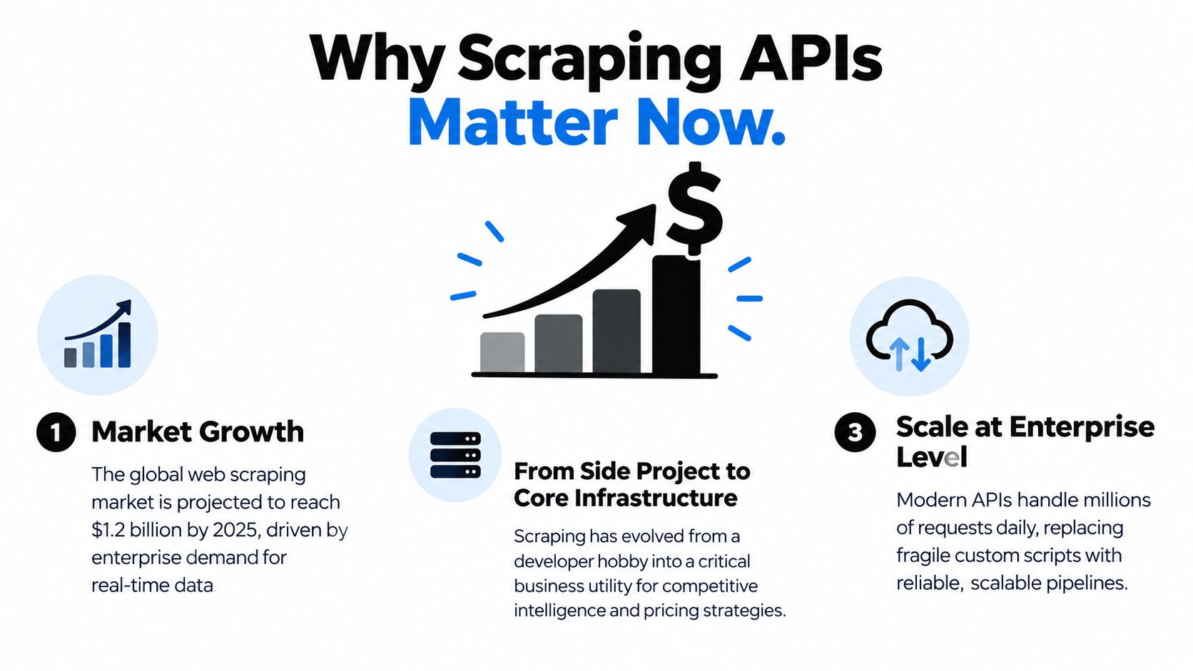An infographic titled Why Scraping APIs Matter Now highlighting market growth, core infrastructure evolution, and enterprise scale.