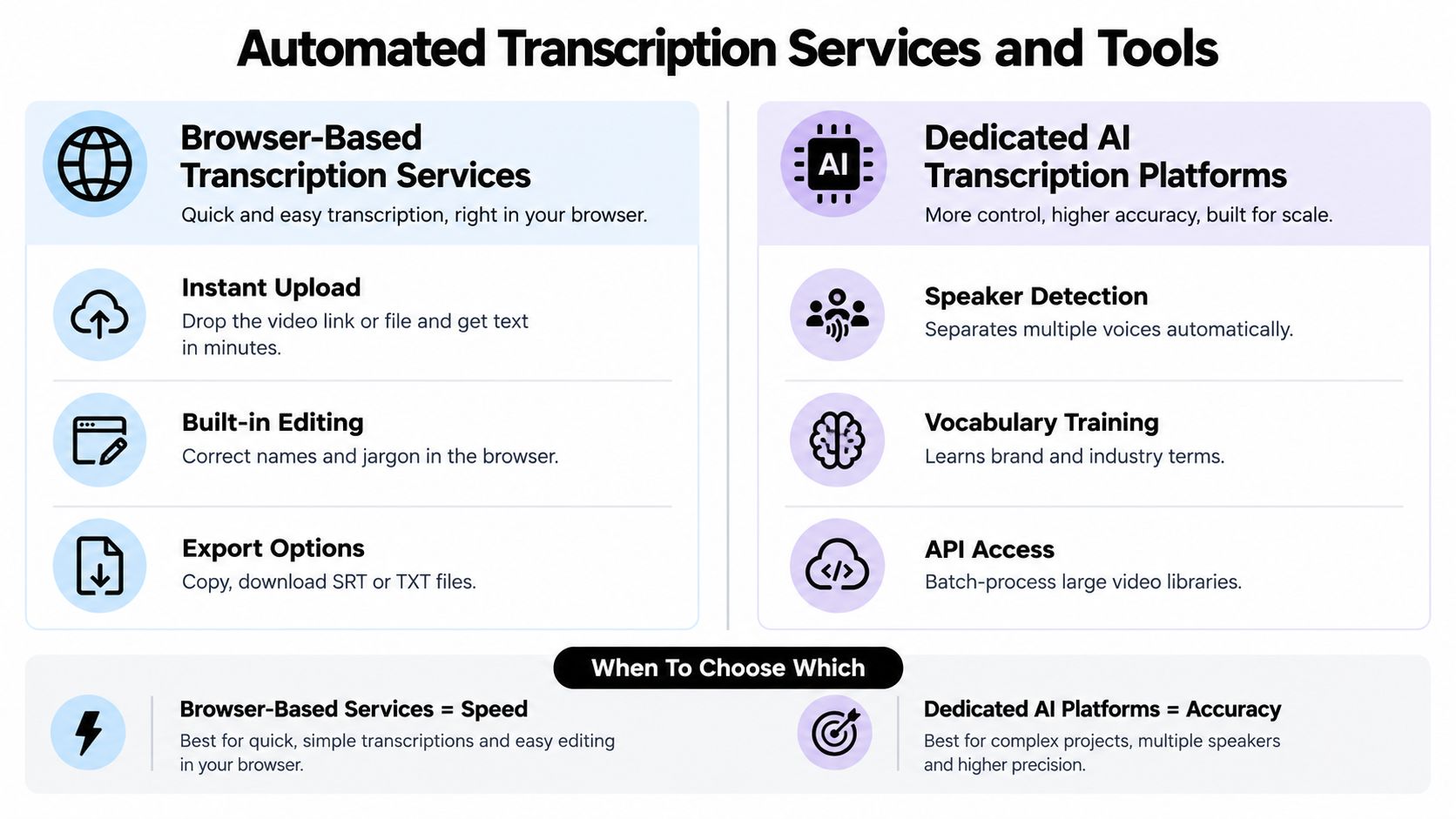A comparison chart outlining the differences between browser-based transcription tools and dedicated AI transcription platforms for content creation.
