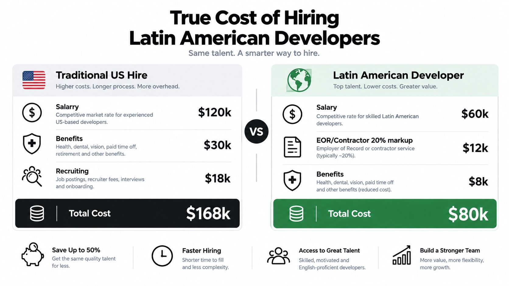 A cost comparison infographic showing the financial savings of hiring Latin American developers versus US-based hires.