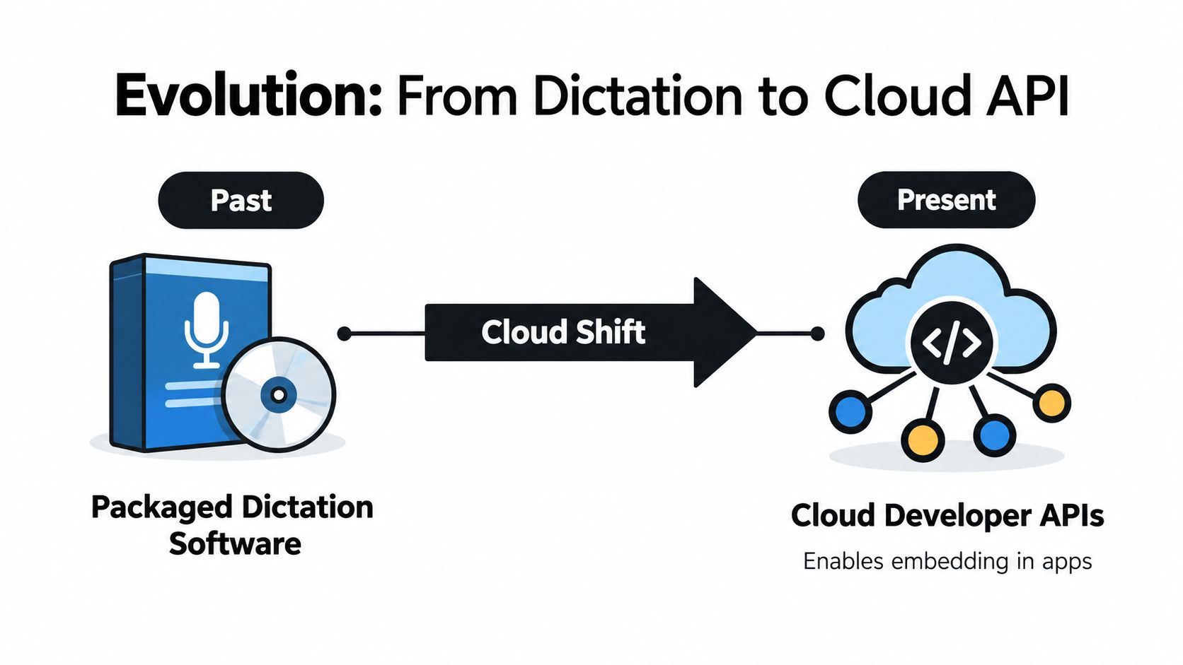 A diagram illustrating the evolution of speech technology from offline boxed dictation software to modern cloud developer APIs.