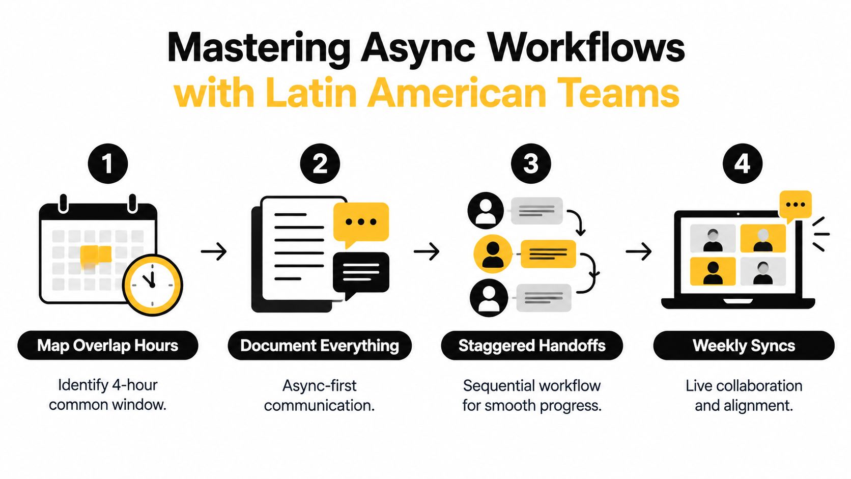 A four-step infographic illustrating how to master asynchronous workflows when collaborating with Latin American teams.
