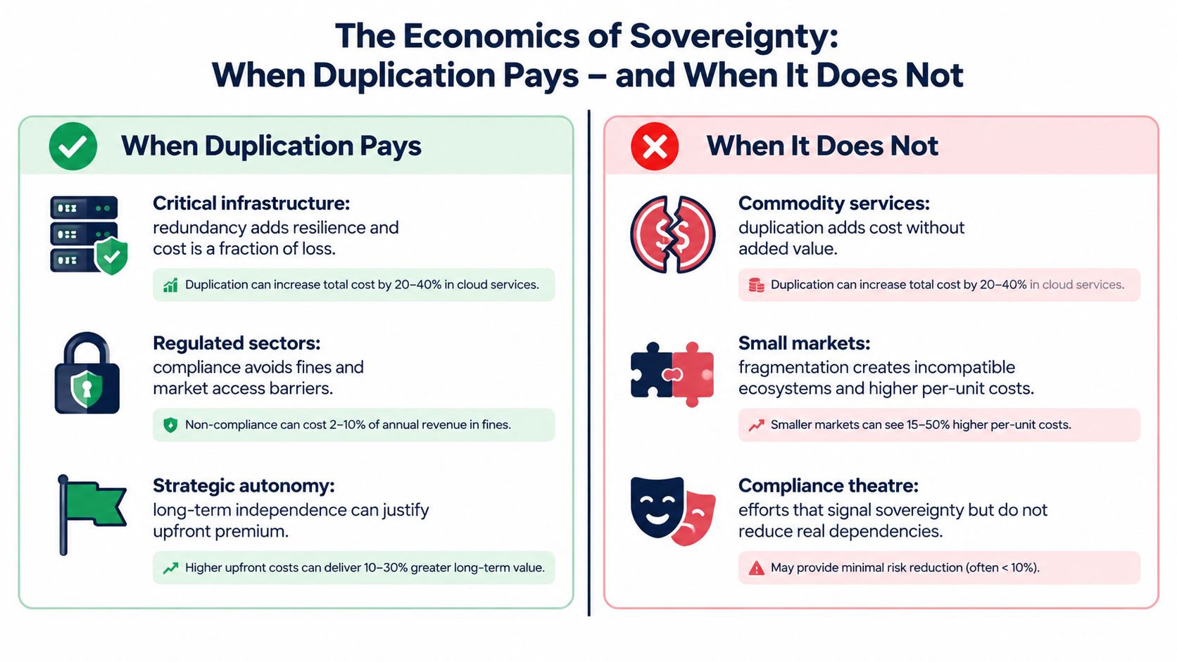 A comparison chart outlining the economic benefits and drawbacks of infrastructure duplication for sovereignty.