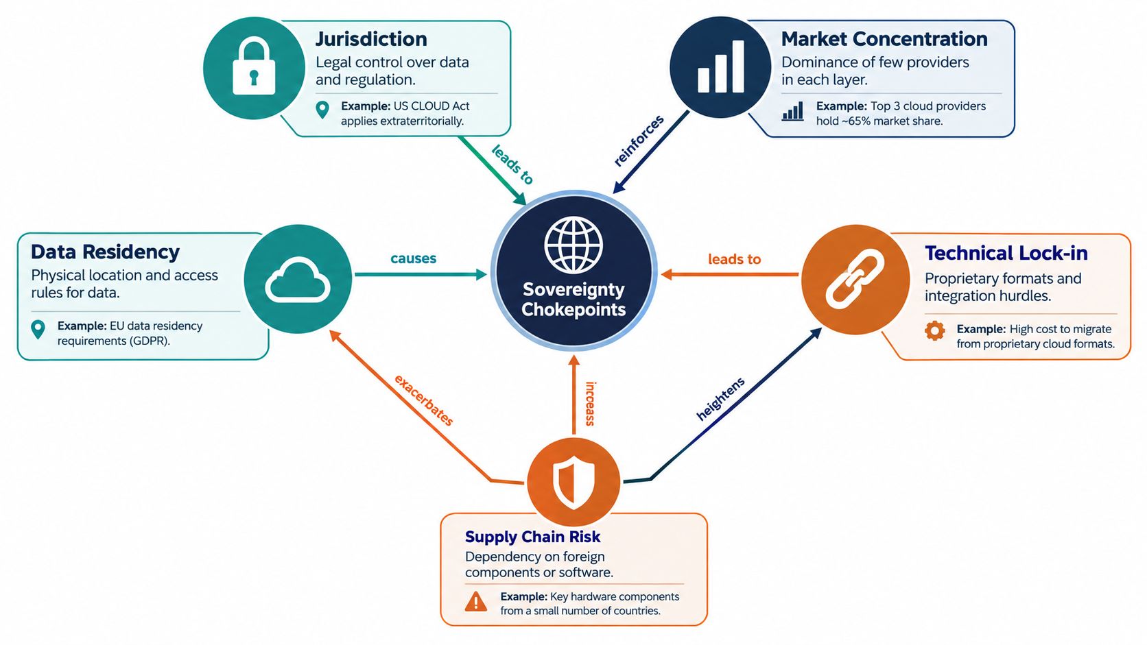 A diagram illustrating five key sovereignty chokepoints in digital infrastructure including jurisdiction, data residency, and market concentration.