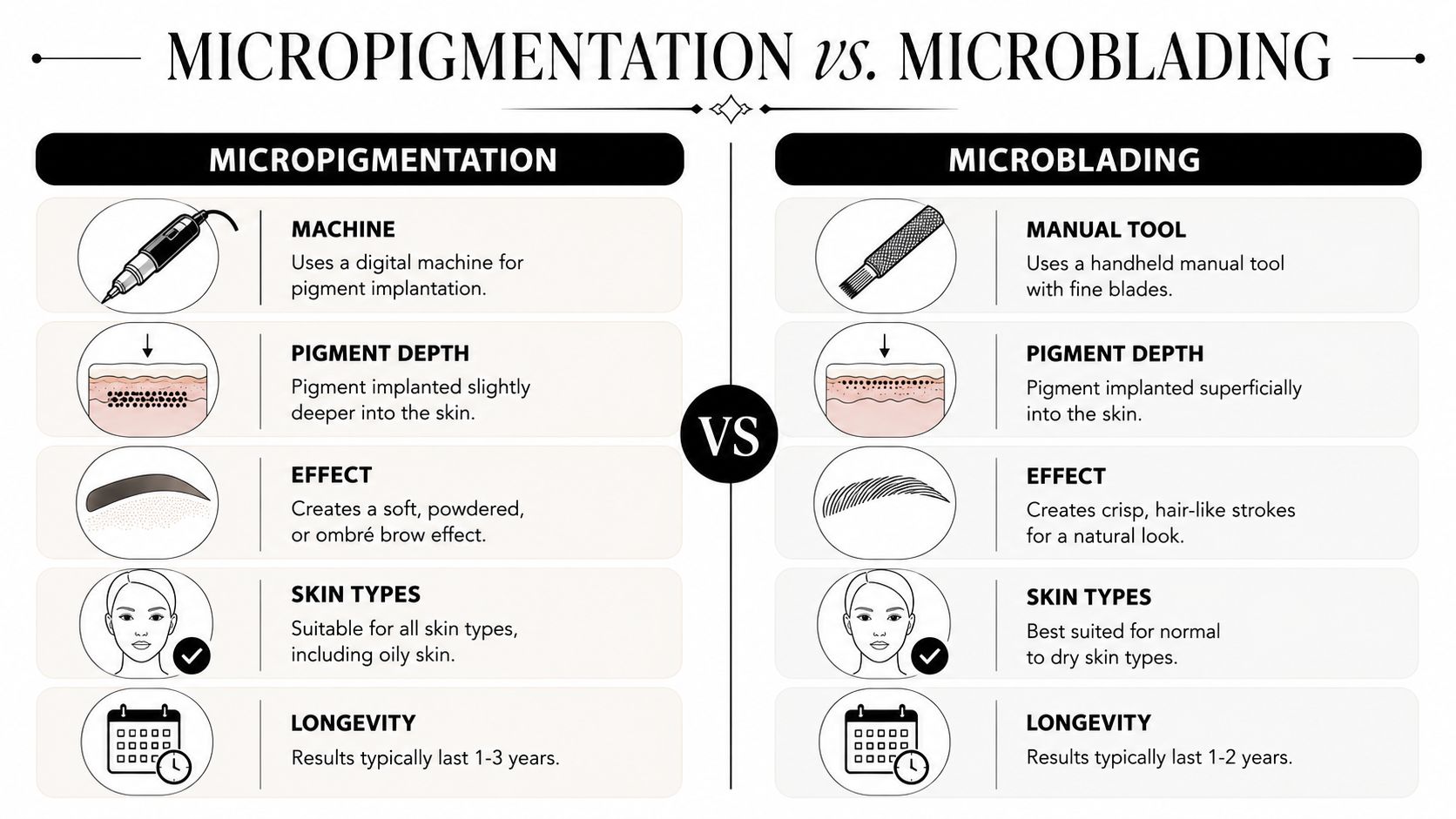 A comparison chart showing differences between micropigmentation and microblading techniques for eyebrows regarding tools, depth, effect, skin type, and longevity.