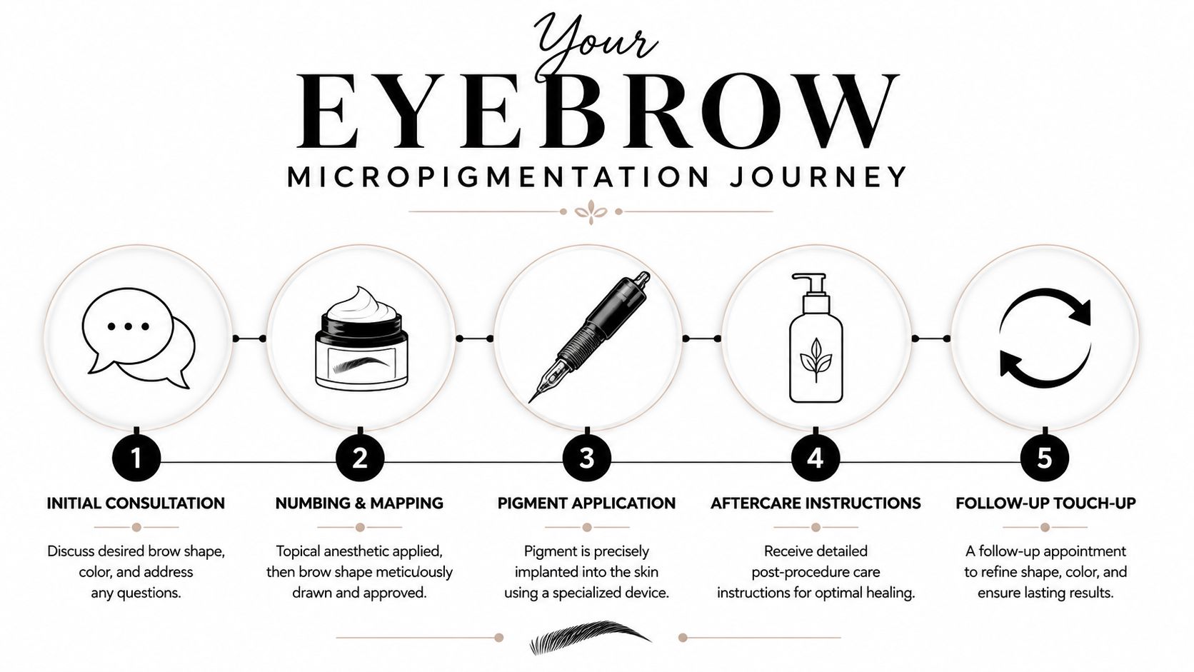 A five-step infographic explaining the professional procedure for eyebrow micropigmentation from consultation to follow-up touch-up.